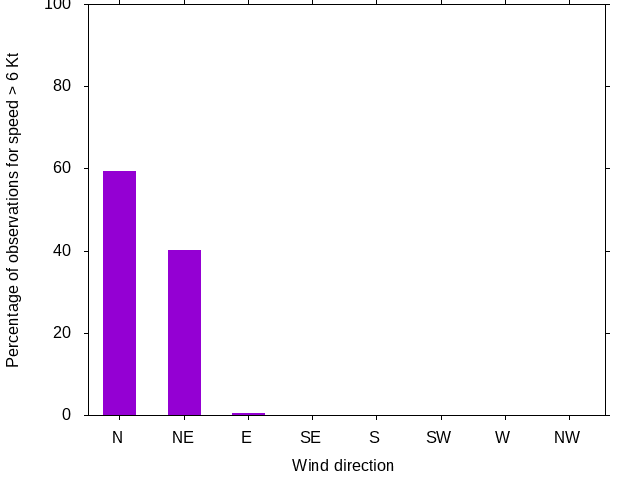 Monthly wind direction chart