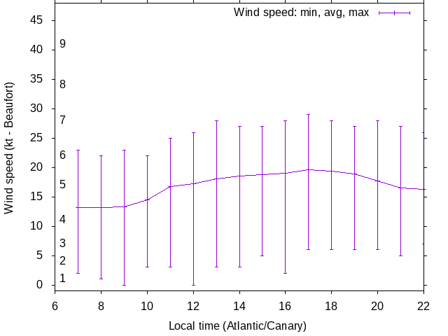 Daily wind variation chart