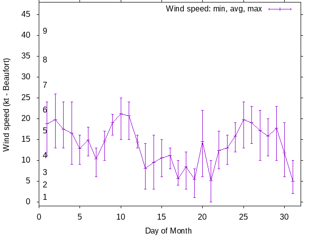 Monthly wind variation chart