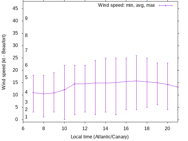 Daily wind variation chart