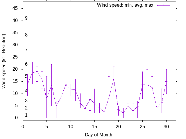Monthly wind variation chart