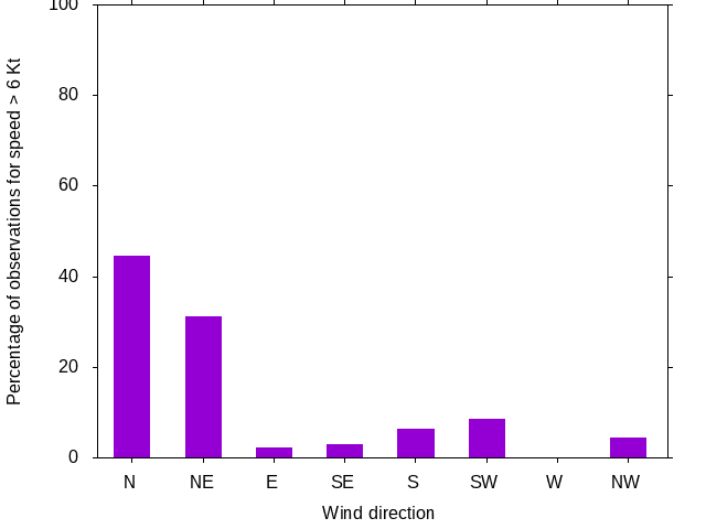 Monthly wind direction chart