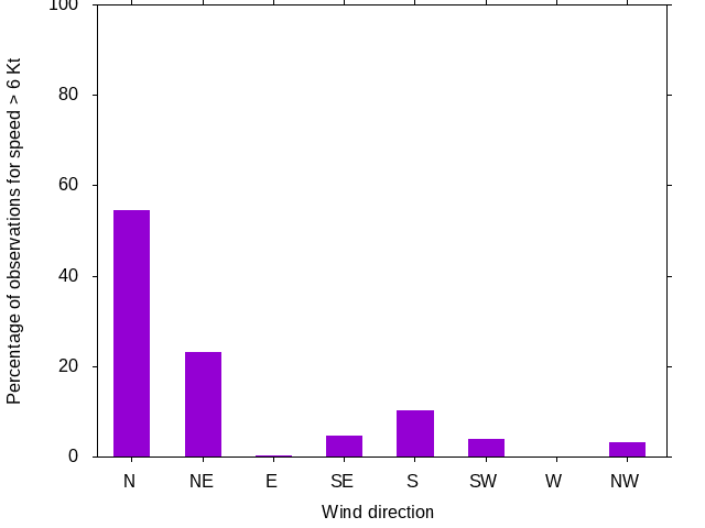 Monthly wind direction chart