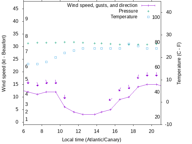 Weather graph