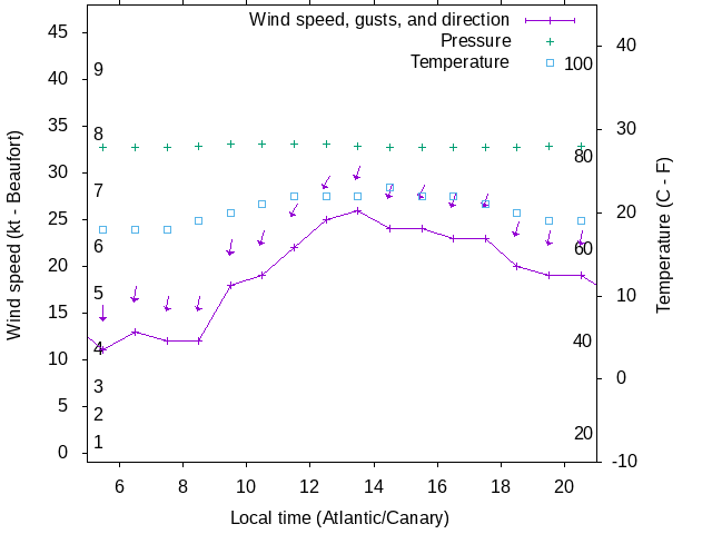 Weather graph