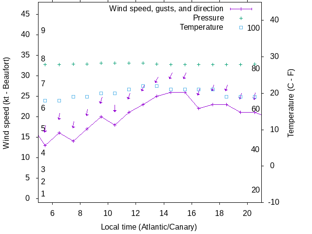 Weather graph