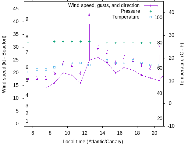 Weather graph