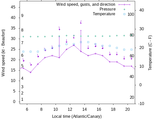 Weather graph