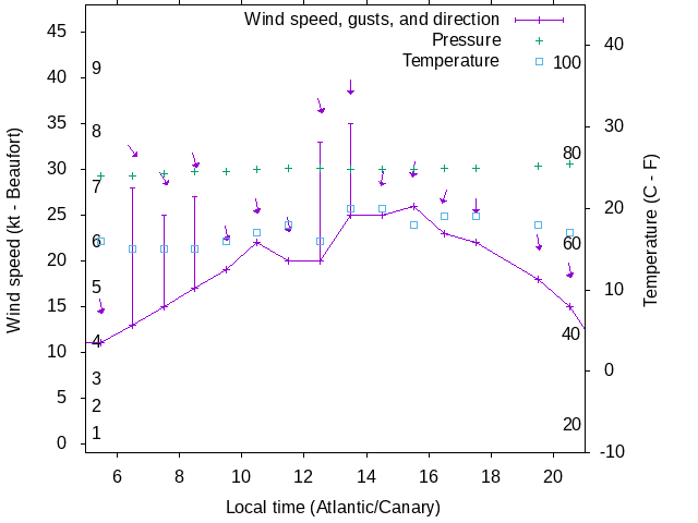 Weather graph