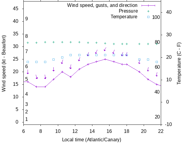 Weather graph