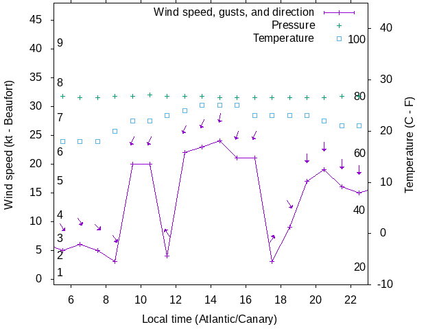 Weather graph