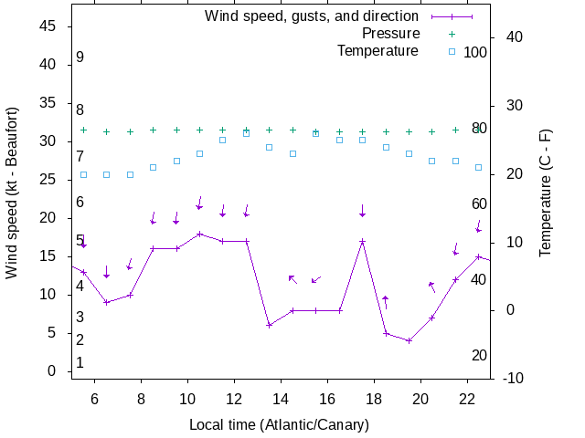 Weather graph