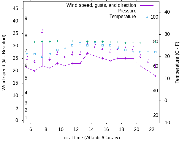 Weather graph