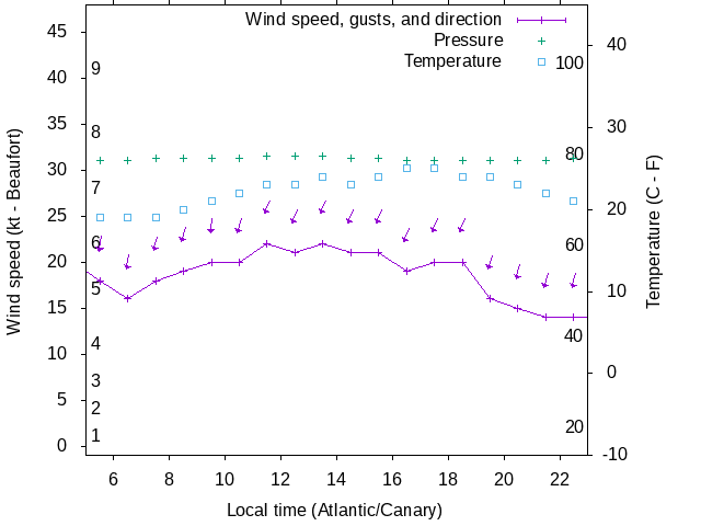 Weather graph