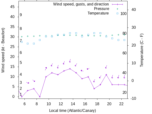 Weather graph