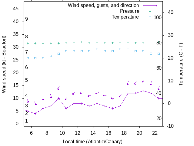 Weather graph