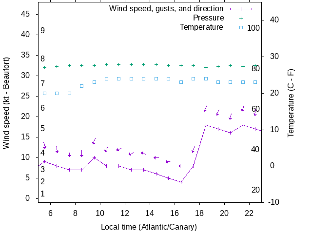 Weather graph