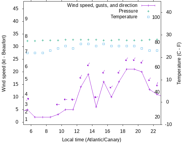 Weather graph