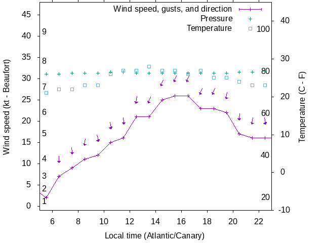 Weather graph