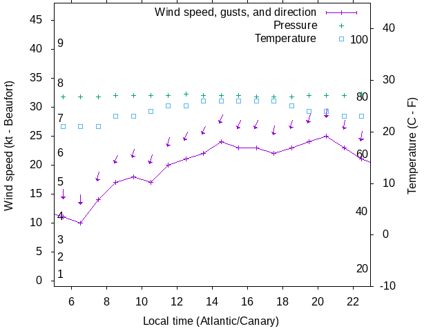 Weather graph