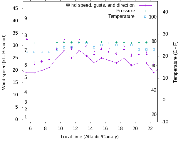 Weather graph