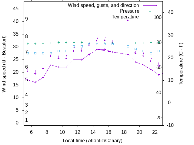 Weather graph