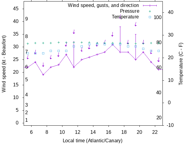 Weather graph