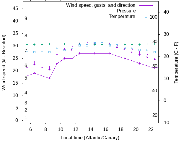 Weather graph