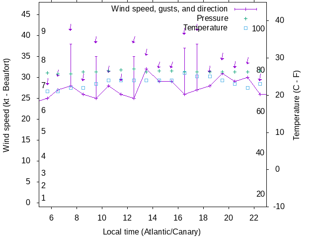 Weather graph