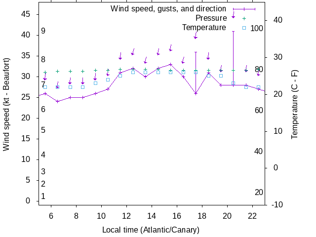 Weather graph