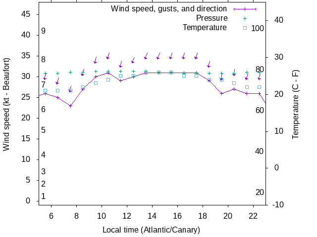 Weather graph