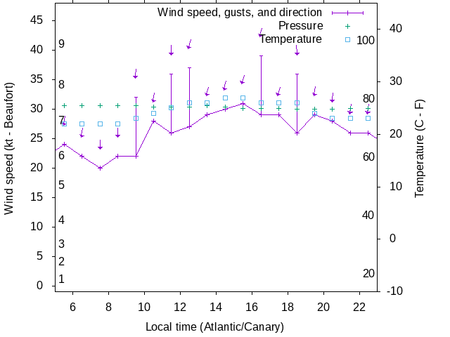 Weather graph