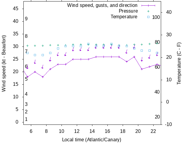 Weather graph