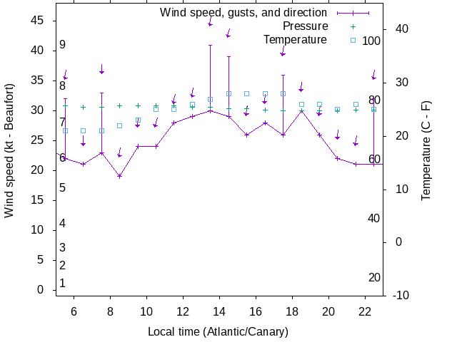 Weather graph