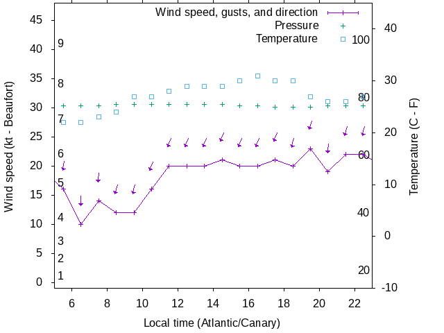 Weather graph