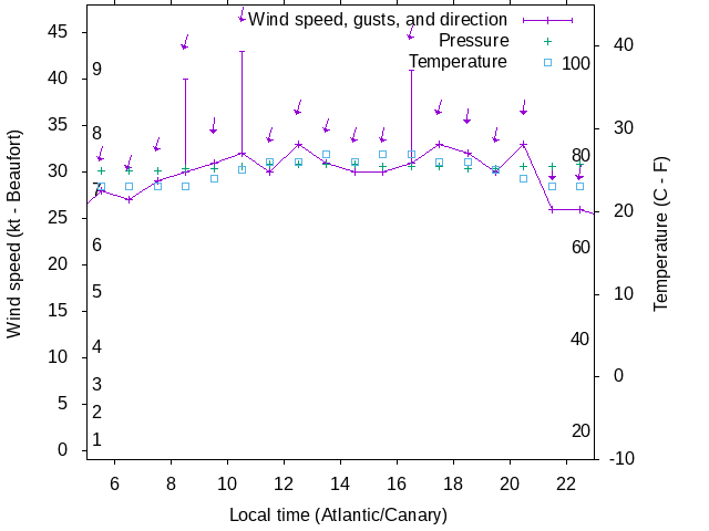 Weather graph