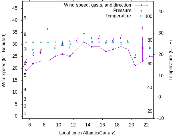 Weather graph