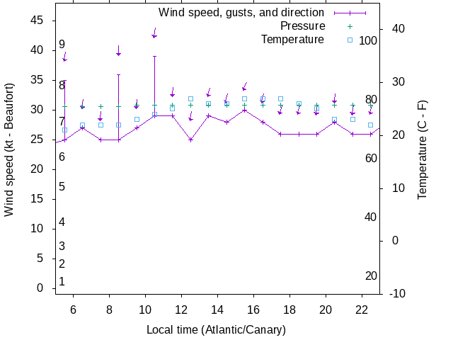 Weather graph