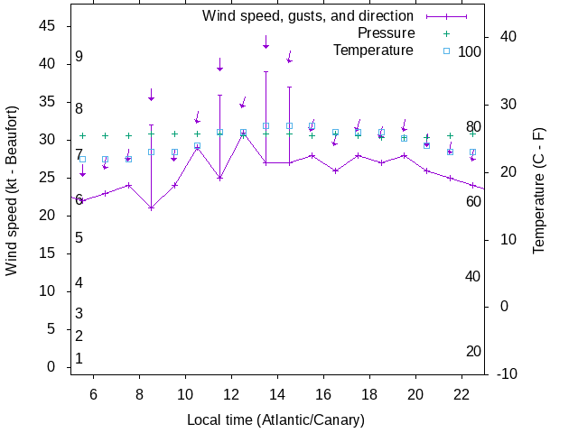 Weather graph