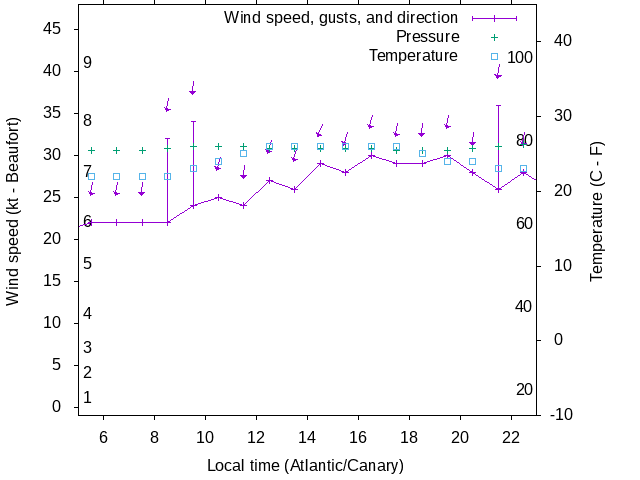 Weather graph