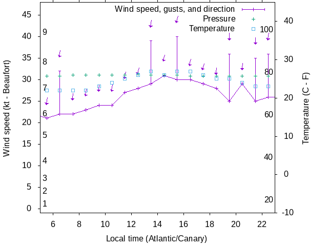 Weather graph
