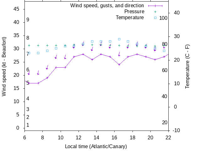 Weather graph