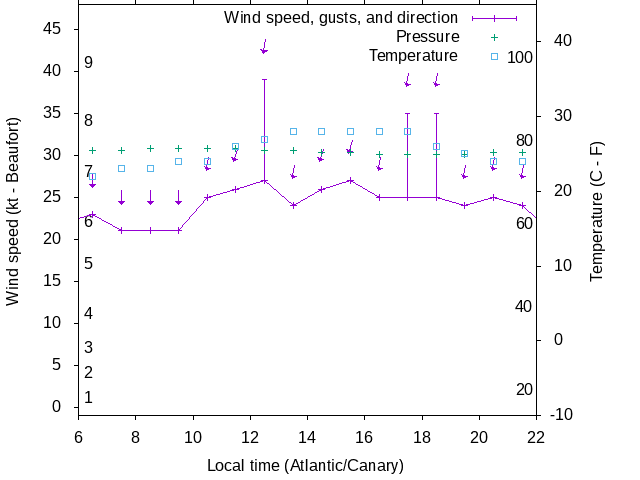 Weather graph