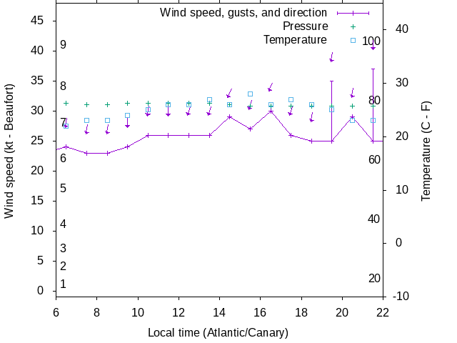 Weather graph