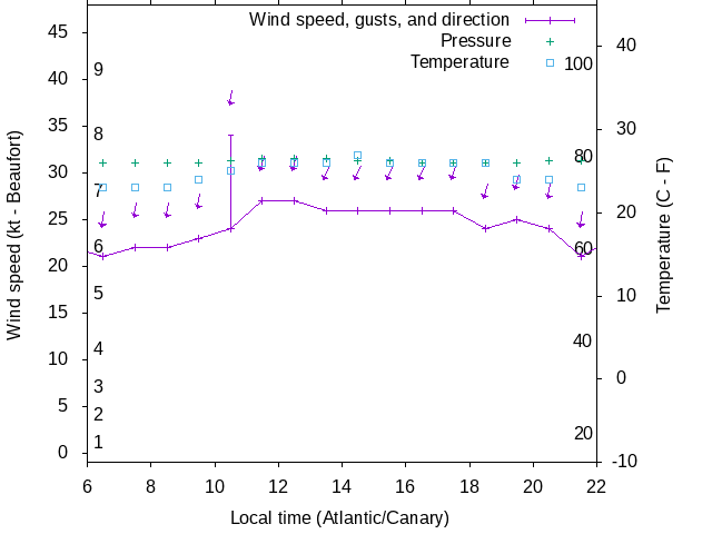 Weather graph