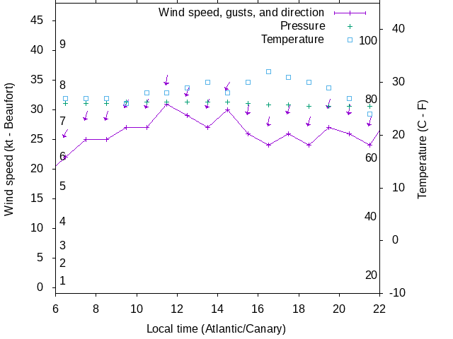 Weather graph