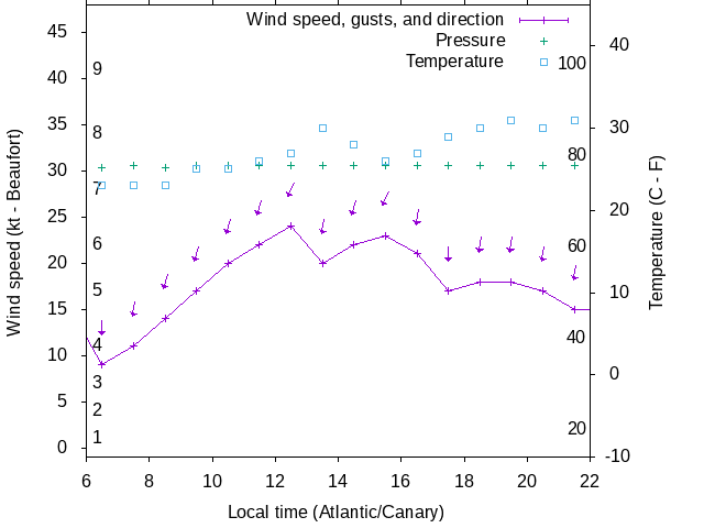 Weather graph