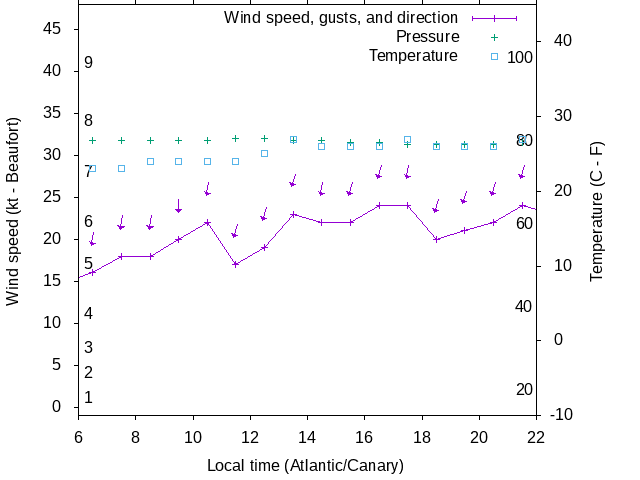 Weather graph