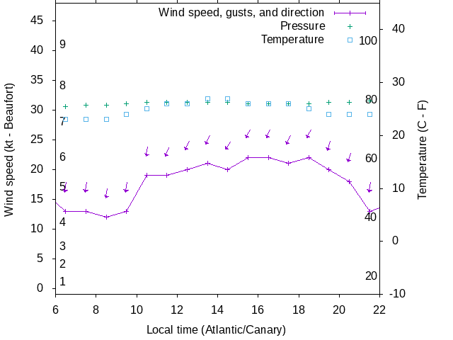 Weather graph