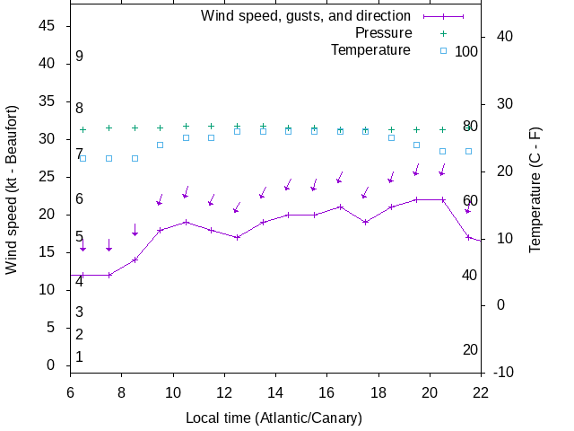 Weather graph